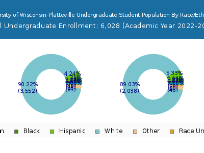 University of Wisconsin-Platteville 2023 Undergraduate Enrollment by Gender and Race chart
