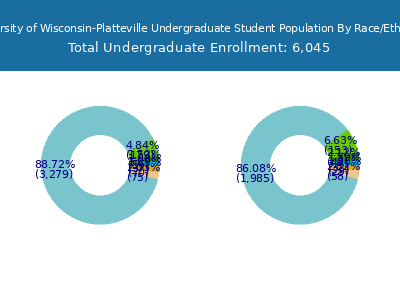 University of Wisconsin-Platteville 2025 Undergraduate Enrollment by Gender and Race chart