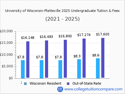 University of Wisconsin-Platteville 2025 undergraduate tuition chart