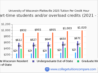 University of Wisconsin-Platteville 2025 cost per credit hour chart
