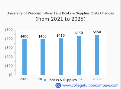 University of Wisconsin-River Falls 2025 books & supplies cost chart