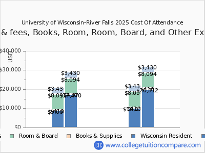 University of Wisconsin-River Falls 2025 COA (cost of attendance) chart