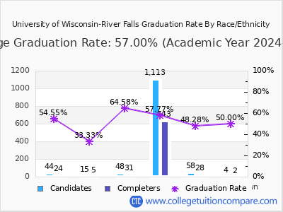 University of Wisconsin-River Falls graduation rate by race