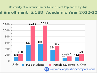 University of Wisconsin-River Falls 2023 Student Population by Age chart