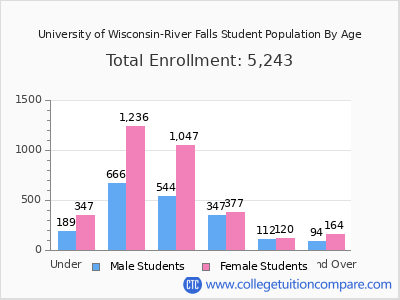 University of Wisconsin-River Falls 2025 Student Population by Age chart