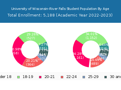 University of Wisconsin-River Falls 2023 Student Population Age Diversity Pie chart