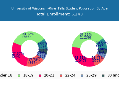 University of Wisconsin-River Falls 2025 Student Population Age Diversity Pie chart