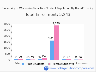 University of Wisconsin-River Falls 2025 Student Population by Gender and Race chart