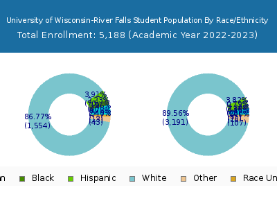University of Wisconsin-River Falls 2023 Student Population by Gender and Race chart