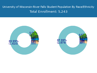University of Wisconsin-River Falls 2025 Student Population by Gender and Race chart