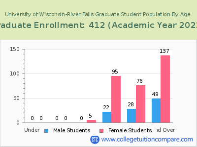 University of Wisconsin-River Falls 2023 Graduate Enrollment by Age chart