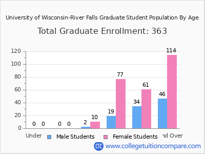University of Wisconsin-River Falls 2025 Graduate Enrollment by Age chart