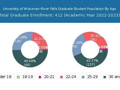 University of Wisconsin-River Falls 2023 Graduate Enrollment Age Diversity Pie chart