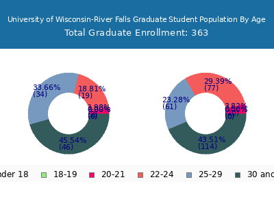 University of Wisconsin-River Falls 2025 Graduate Enrollment Age Diversity Pie chart