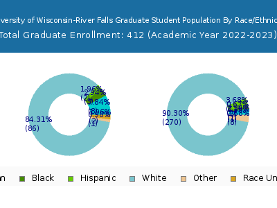University of Wisconsin-River Falls 2023 Graduate Enrollment by Gender and Race chart