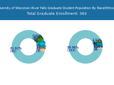 University of Wisconsin-River Falls 2025 Graduate Enrollment by Gender and Race chart