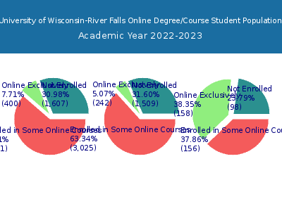 University of Wisconsin-River Falls 2023 Online Student Population chart
