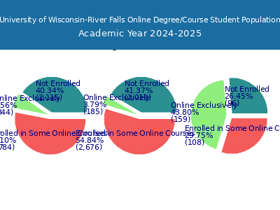 University of Wisconsin-River Falls 2025 Online Student Population chart