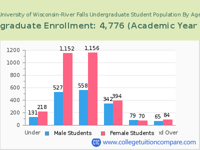 University of Wisconsin-River Falls 2023 Undergraduate Enrollment by Age chart