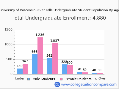 University of Wisconsin-River Falls 2025 Undergraduate Enrollment by Age chart