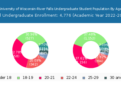University of Wisconsin-River Falls 2023 Undergraduate Enrollment Age Diversity Pie chart