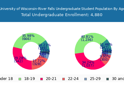 University of Wisconsin-River Falls 2025 Undergraduate Enrollment Age Diversity Pie chart