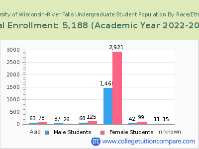 University of Wisconsin-River Falls 2023 Undergraduate Enrollment by Gender and Race chart