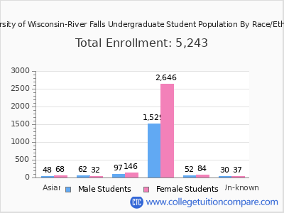 University of Wisconsin-River Falls 2025 Undergraduate Enrollment by Gender and Race chart