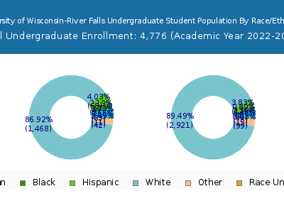 University of Wisconsin-River Falls 2023 Undergraduate Enrollment by Gender and Race chart