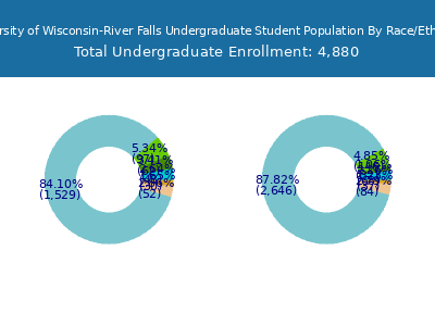 University of Wisconsin-River Falls 2025 Undergraduate Enrollment by Gender and Race chart