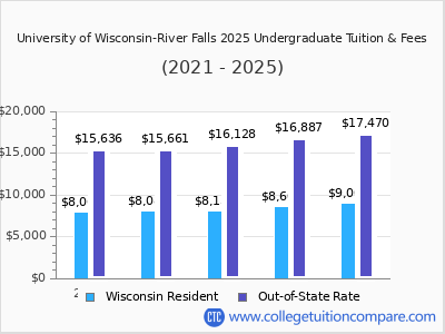 University of Wisconsin-River Falls 2025 undergraduate tuition chart