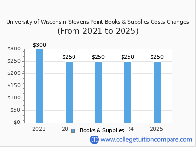 University of Wisconsin-Stevens Point 2025 books & supplies cost chart