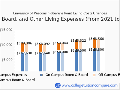 University of Wisconsin-Stevens Point 2025 room & board cost chart