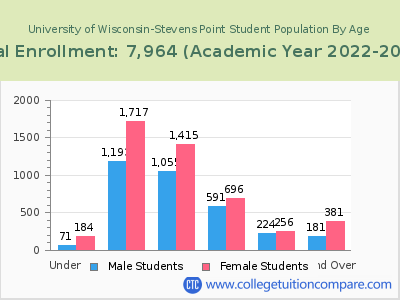 University of Wisconsin-Stevens Point 2023 Student Population by Age chart