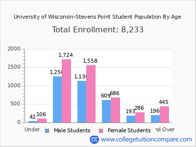 University of Wisconsin-Stevens Point 2025 Student Population by Age chart