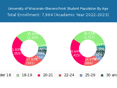 University of Wisconsin-Stevens Point 2023 Student Population Age Diversity Pie chart