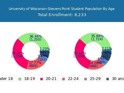 University of Wisconsin-Stevens Point 2025 Student Population Age Diversity Pie chart