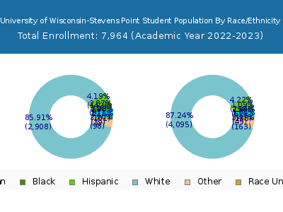 University of Wisconsin-Stevens Point 2023 Student Population by Gender and Race chart