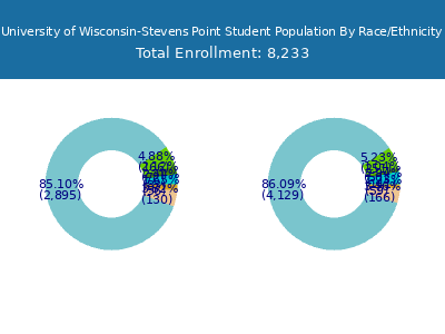 University of Wisconsin-Stevens Point 2025 Student Population by Gender and Race chart