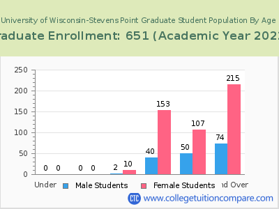University of Wisconsin-Stevens Point 2023 Graduate Enrollment by Age chart