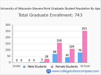 University of Wisconsin-Stevens Point 2025 Graduate Enrollment by Age chart