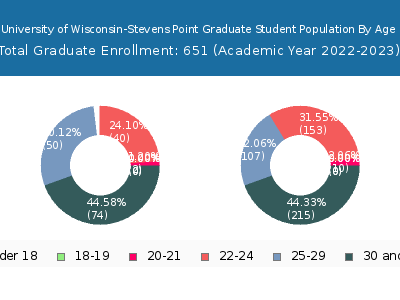 University of Wisconsin-Stevens Point 2023 Graduate Enrollment Age Diversity Pie chart