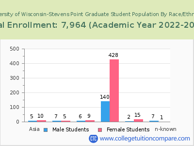 University of Wisconsin-Stevens Point 2023 Graduate Enrollment by Gender and Race chart