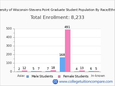 University of Wisconsin-Stevens Point 2025 Graduate Enrollment by Gender and Race chart