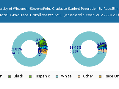 University of Wisconsin-Stevens Point 2023 Graduate Enrollment by Gender and Race chart