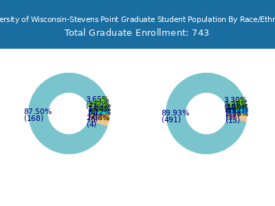 University of Wisconsin-Stevens Point 2025 Graduate Enrollment by Gender and Race chart