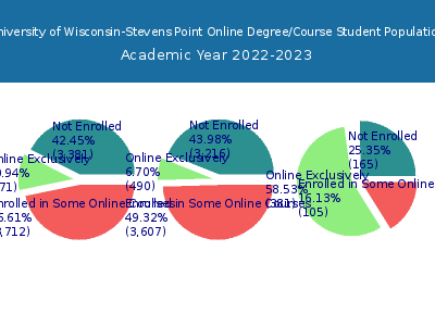 University of Wisconsin-Stevens Point 2023 Online Student Population chart