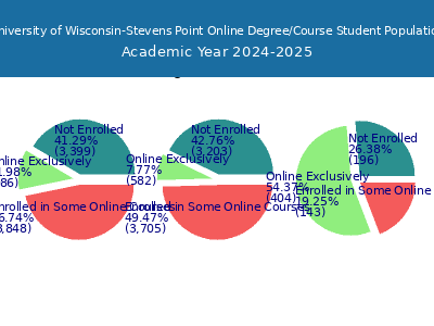 University of Wisconsin-Stevens Point 2025 Online Student Population chart