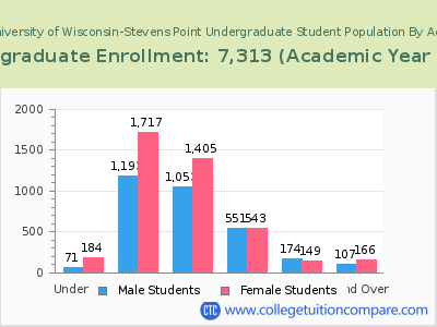 University of Wisconsin-Stevens Point 2023 Undergraduate Enrollment by Age chart