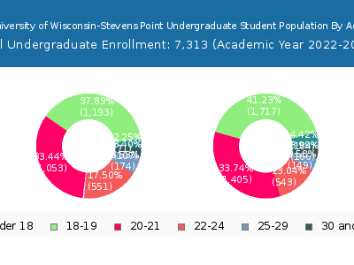 University of Wisconsin-Stevens Point 2023 Undergraduate Enrollment Age Diversity Pie chart